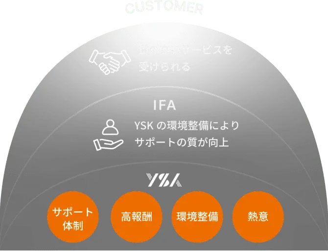 YSK（サポート体制/高報酬/環境整備/熱意）→IFA（YSKの環境整備によりサポートの質が向上）→customer（質の高いサービスを受けられる）